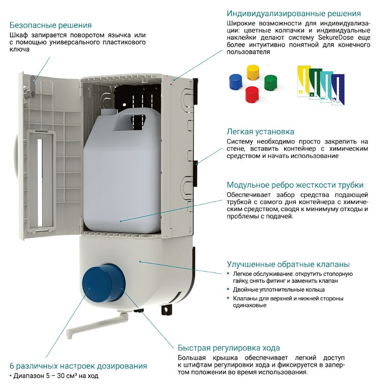 Система SekureDose Система SekureDose